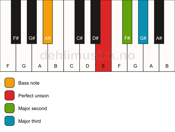 Piano keyboard showing the notes for a E add2(no5)/A# chord