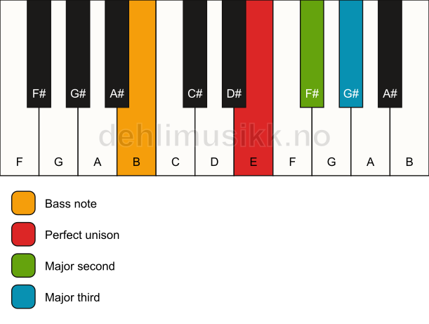 Piano keyboard showing the notes for a E add2(no5)/B chord