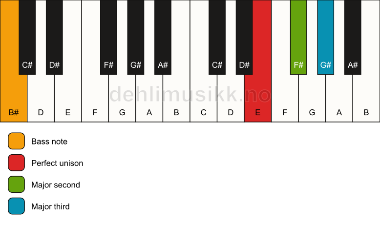 Piano keyboard showing the notes for a E add2(no5)/B# chord
