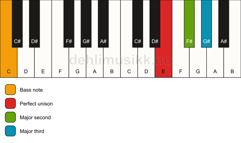 Piano keyboard showing the notes for a E add2(no5)/C chord