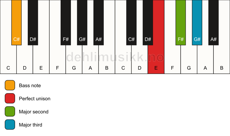 Piano keyboard showing the notes for a E add2(no5)/C# chord