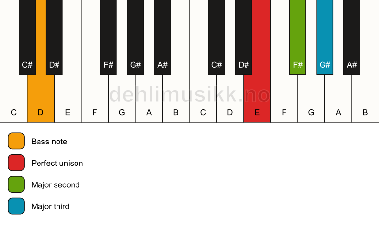 Piano keyboard showing the notes for a E add2(no5)/D chord