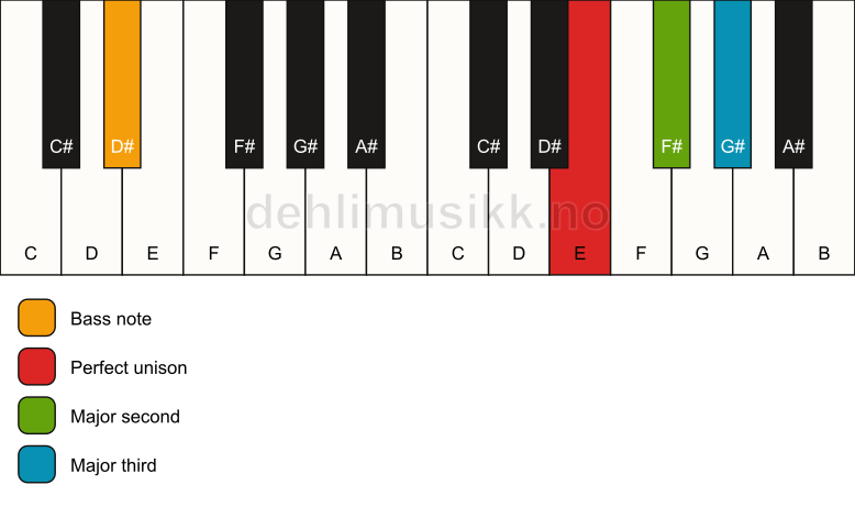 Piano keyboard showing the notes for a E add2(no5)/D# chord