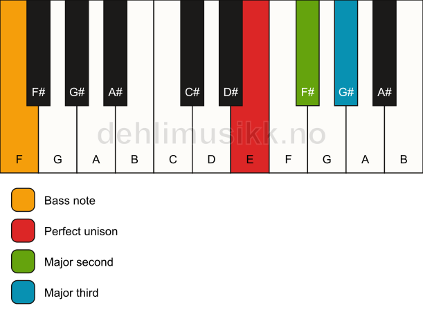 Piano keyboard showing the notes for a E add2(no5)/F chord