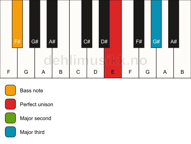 Piano keyboard showing the notes for a E add2(no5)/F# chord