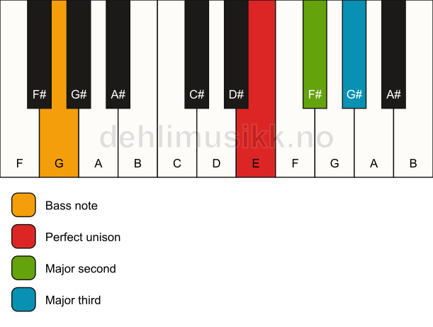 Piano keyboard showing the notes for a E add2(no5)/G chord