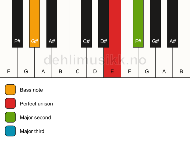 Piano keyboard showing the notes for a E add2(no5)/G# chord