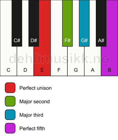 Piano keyboard showing the notes for a E add2 chord