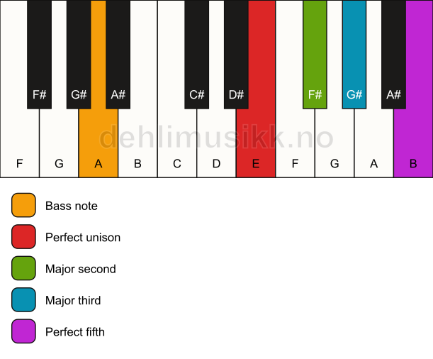 Piano keyboard showing the notes for a E add2/A chord