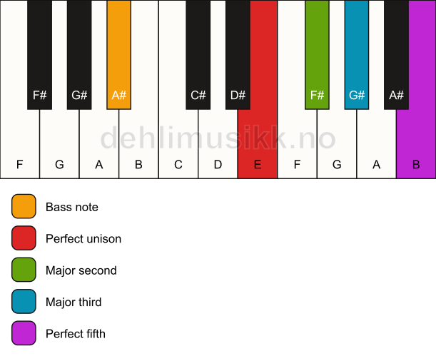 Piano keyboard showing the notes for a E add2/A# chord