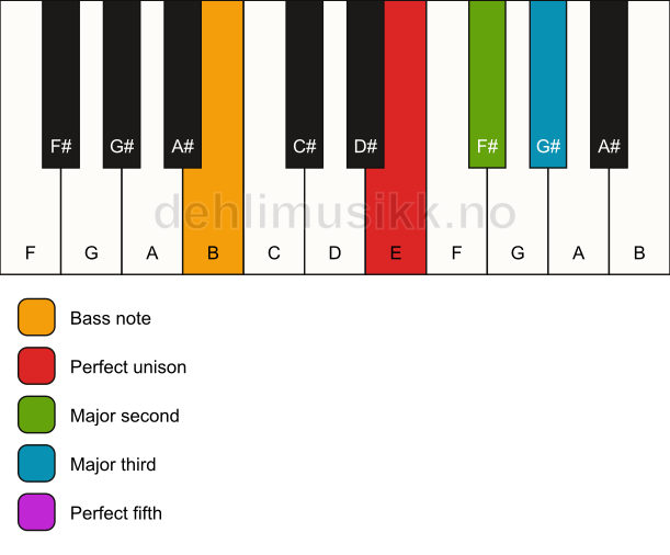 Piano keyboard showing the notes for a E add2/B chord