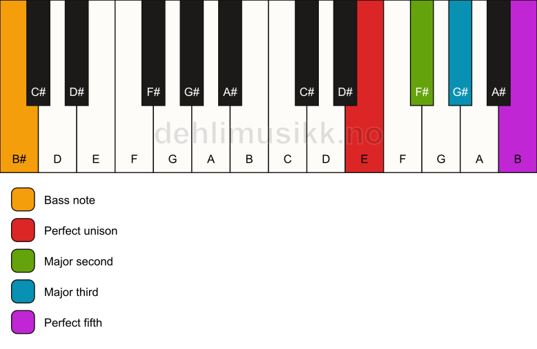 Piano keyboard showing the notes for a E add2/B# chord