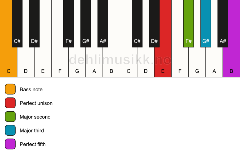 Piano keyboard showing the notes for a E add2/C chord