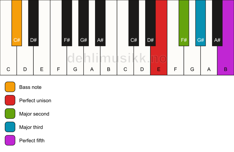 Piano keyboard showing the notes for a E add2/C# chord