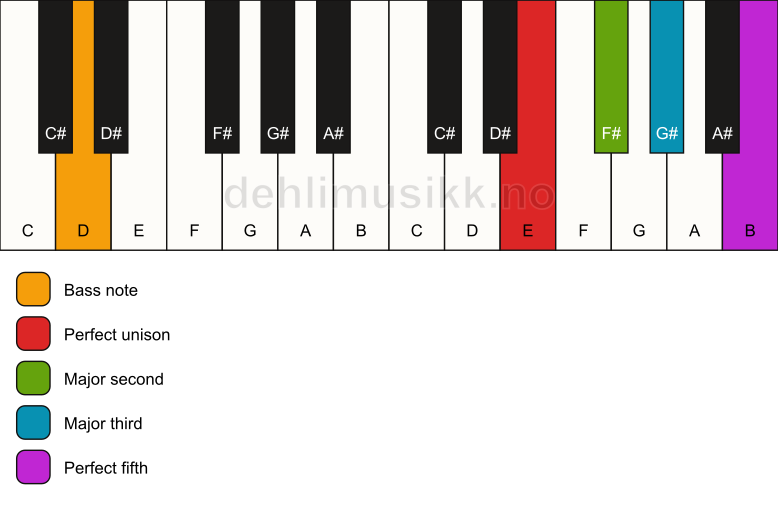 Piano keyboard showing the notes for a E add2/D chord
