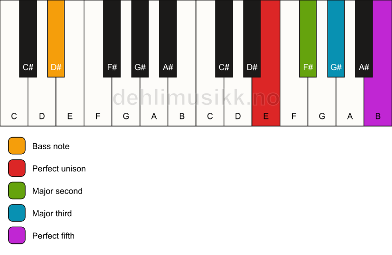 Piano keyboard showing the notes for a E add2/D# chord