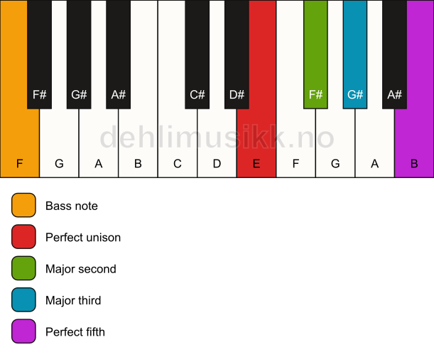 Piano keyboard showing the notes for a E add2/F chord