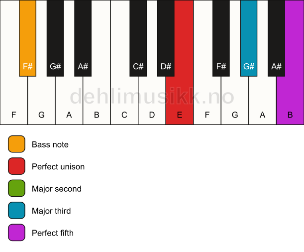 Piano keyboard showing the notes for a E add2/F# chord