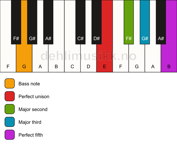 Piano keyboard showing the notes for a E add2/G chord