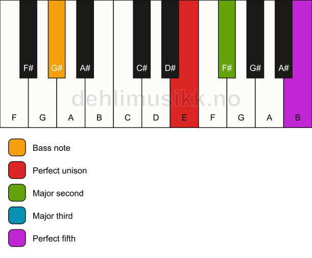 Piano keyboard showing the notes for a E add2/G# chord