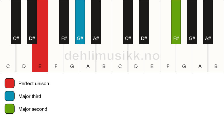 Piano keyboard showing the notes for a E add9(no5) chord