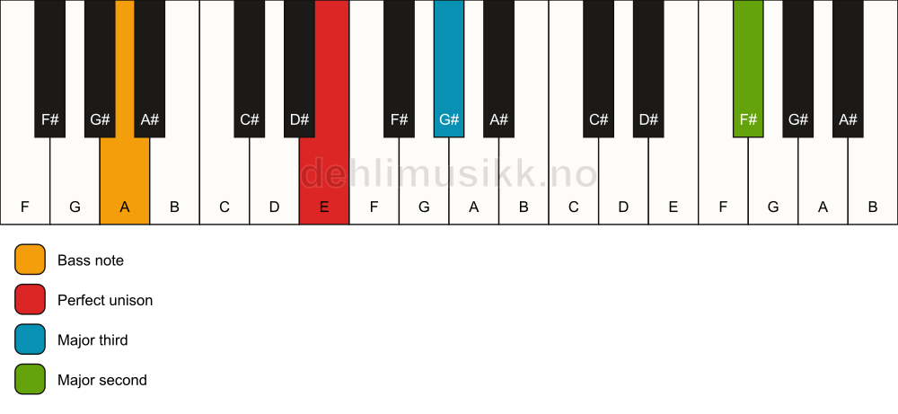 Piano keyboard showing the notes for a E add9(no5)/A chord