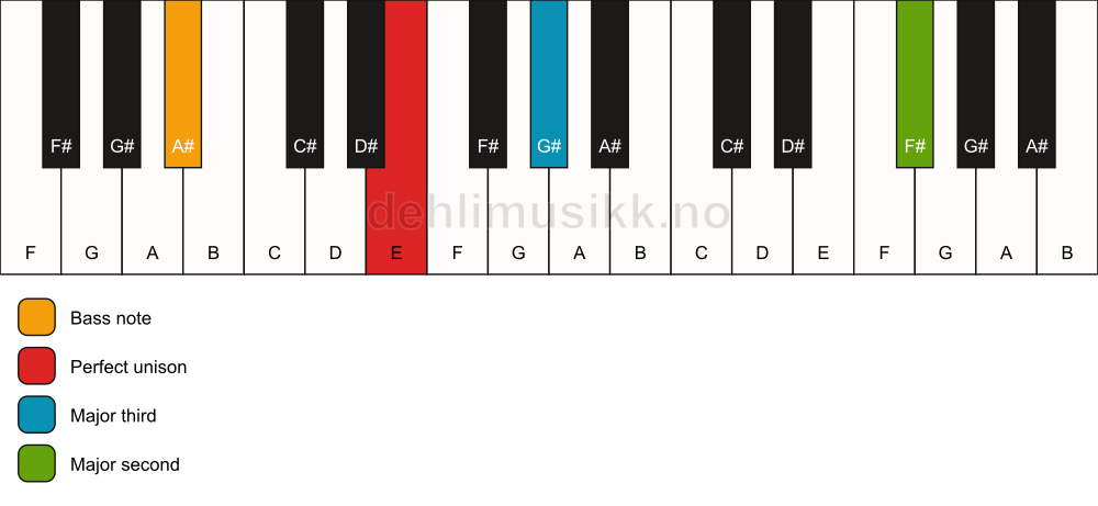 Piano keyboard showing the notes for a E add9(no5)/A# chord