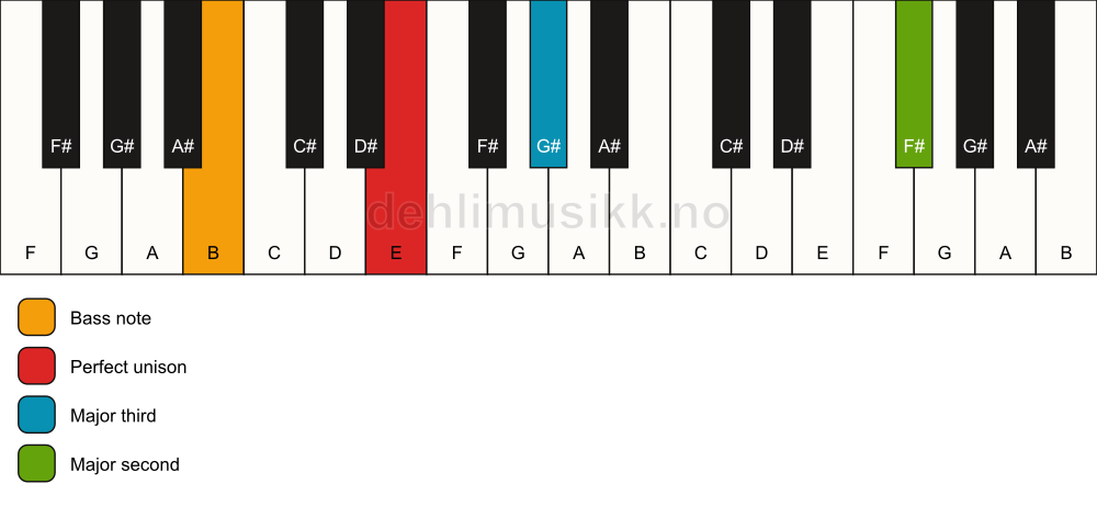 Piano keyboard showing the notes for a E add9(no5)/B chord