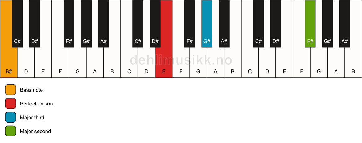 Piano keyboard showing the notes for a E add9(no5)/B# chord
