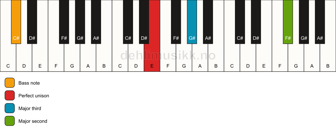 Piano keyboard showing the notes for a E add9(no5)/C# chord