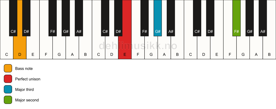 Piano keyboard showing the notes for a E add9(no5)/D chord