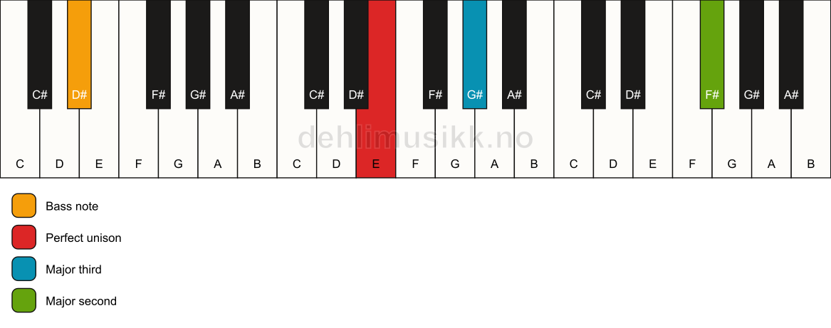Piano keyboard showing the notes for a E add9(no5)/D# chord