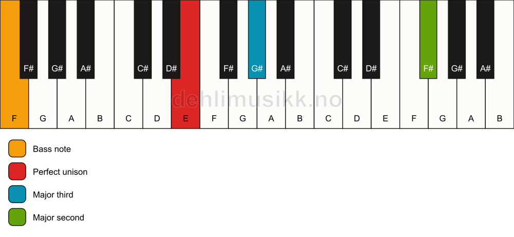Piano keyboard showing the notes for a E add9(no5)/F chord