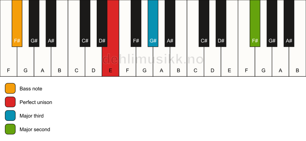 Piano keyboard showing the notes for a E add9(no5)/F# chord