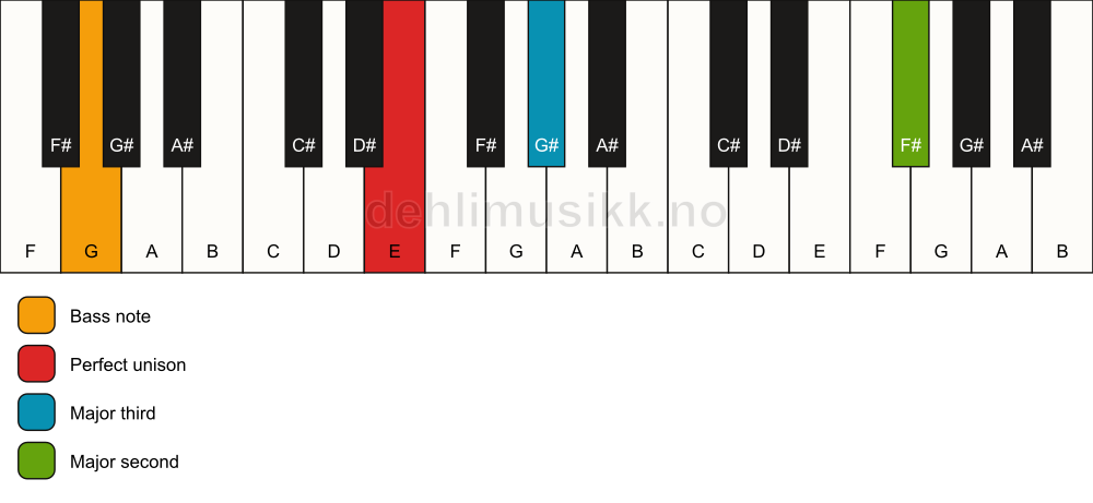 Piano keyboard showing the notes for a E add9(no5)/G chord