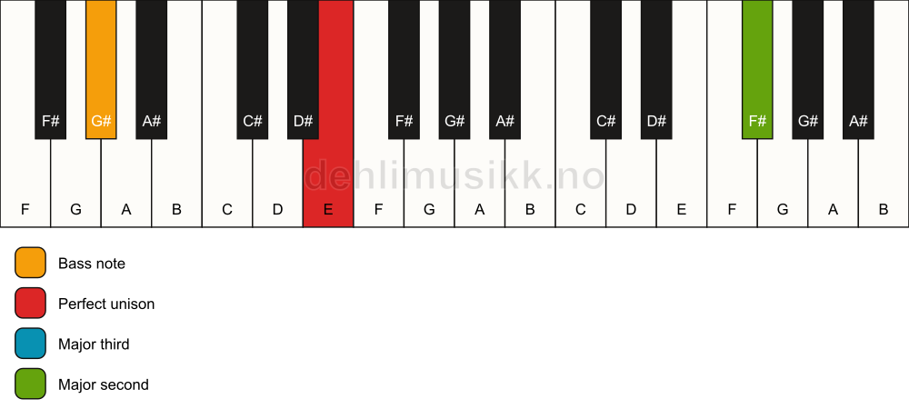 Piano keyboard showing the notes for a E add9(no5)/G# chord