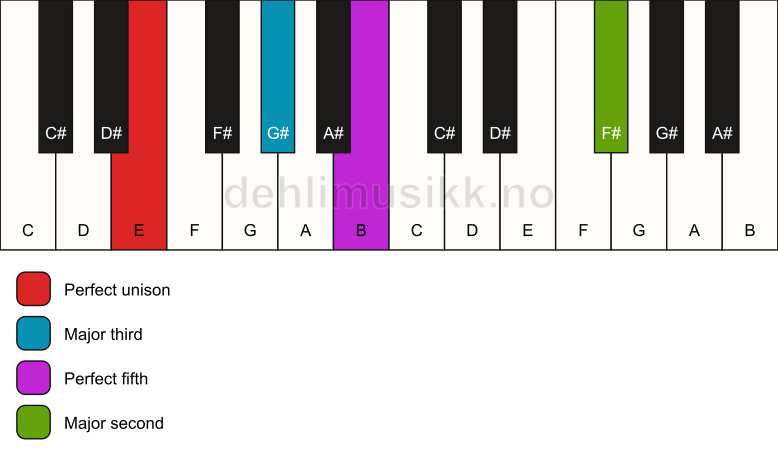 Piano keyboard showing the notes for a E add9 chord