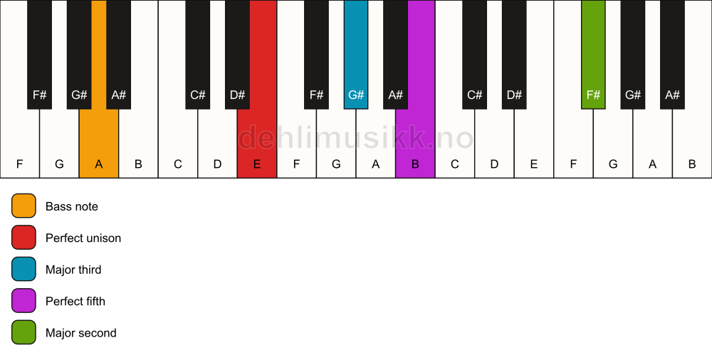 Piano keyboard showing the notes for a E add9/A chord