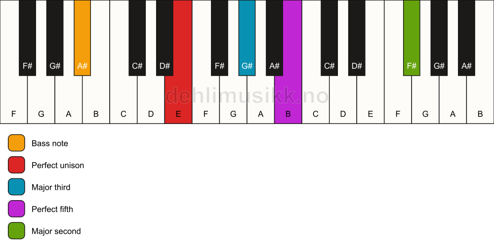 Piano keyboard showing the notes for a E add9/A# chord