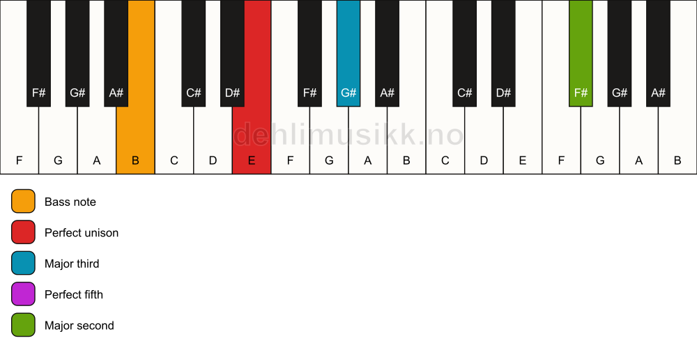 Piano keyboard showing the notes for a E add9/B chord