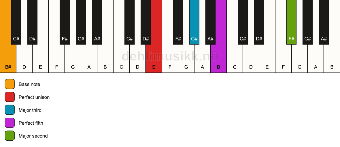Piano keyboard showing the notes for a E add9/B# chord