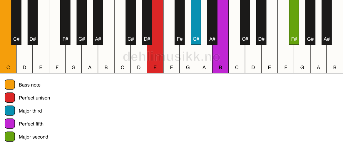 Piano keyboard showing the notes for a E add9/C chord