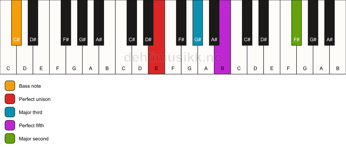 Piano keyboard showing the notes for a E add9/C# chord