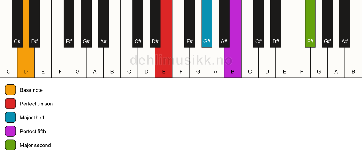 Piano keyboard showing the notes for a E add9/D chord