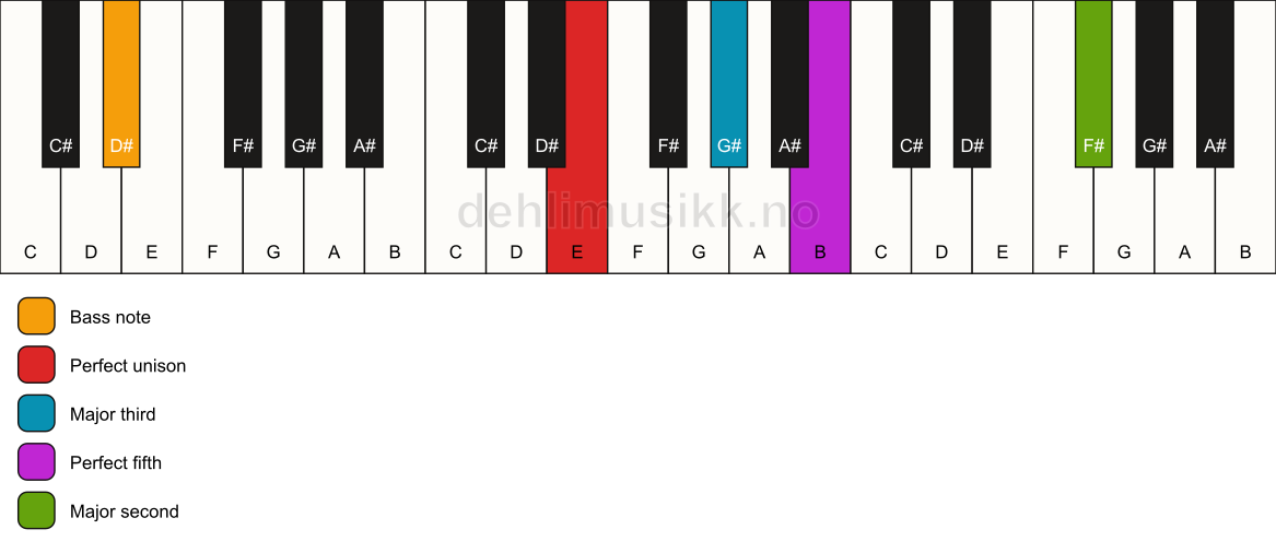 Piano keyboard showing the notes for a E add9/D# chord