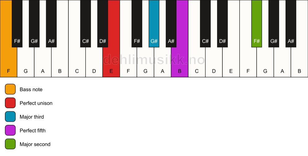 Piano keyboard showing the notes for a E add9/F chord