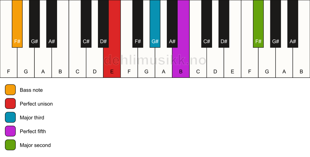 Piano keyboard showing the notes for a E add9/F# chord