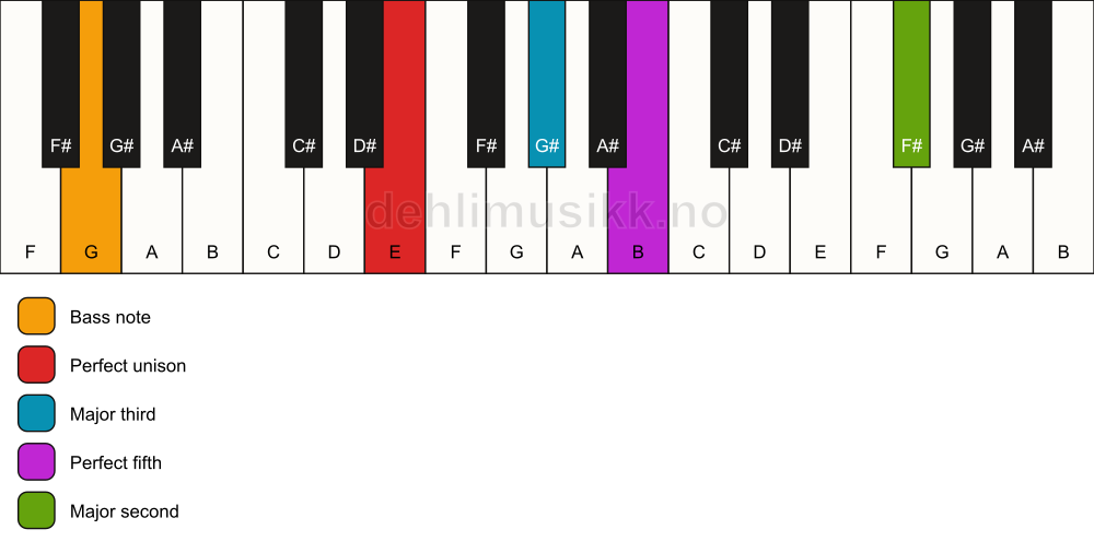 Piano keyboard showing the notes for a E add9/G chord