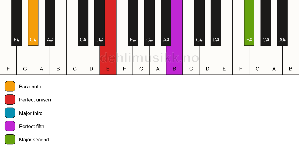 Piano keyboard showing the notes for a E add9/G# chord