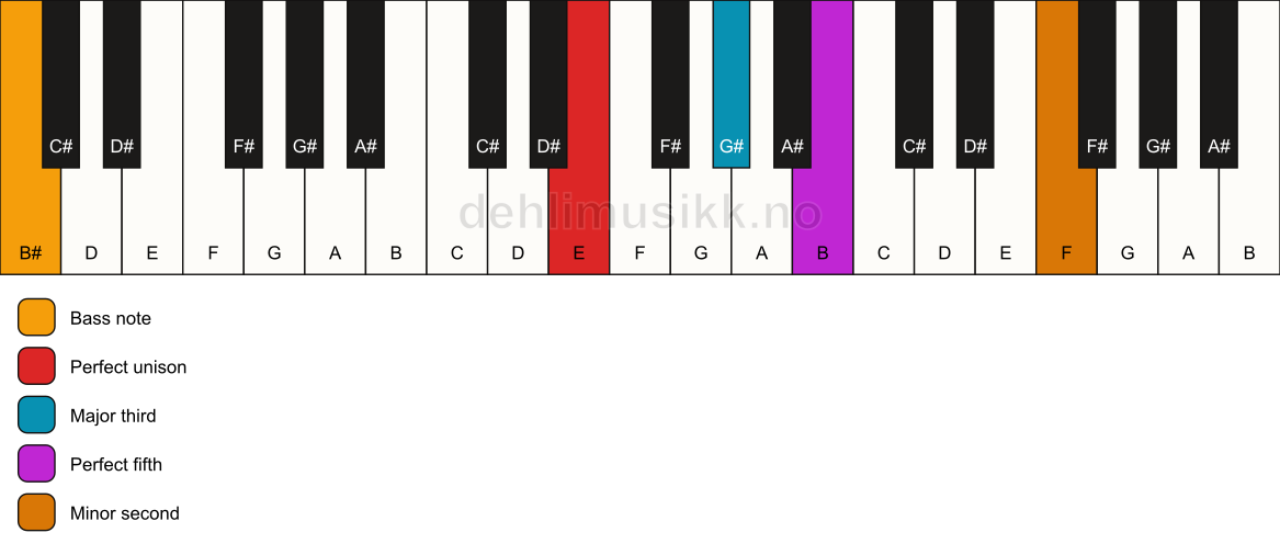 Piano keyboard showing the notes for a E addb9/B# chord